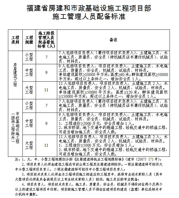 福建省住建厅关于房建市政工程施工许可证和竣工验收备案办理有关事项