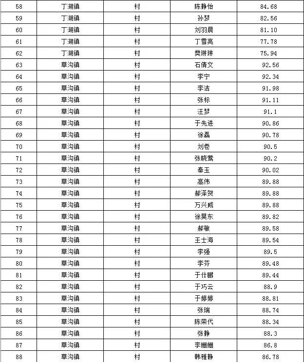 泗县招聘村(社区)后备干部276人成绩公布