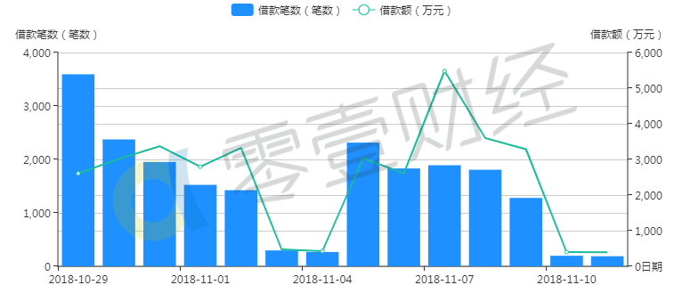 凤凰智信笔均借款额增加平均投资利率有所上升