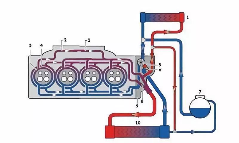 老爷们都知道,发动机主要的冷却散热手段是依靠发动机内的水路管道