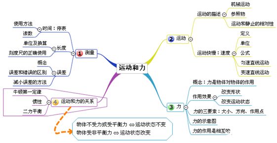 【初中物理】所有章节思维导图,简洁明了!(赶紧收藏)