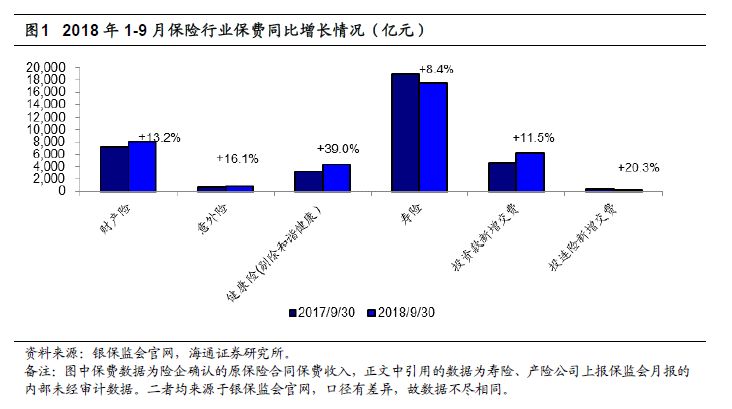 【海通非银孙婷团队】保险行业9月月报：四季度新单增长趋势明确，保障型稳定在高增速水平