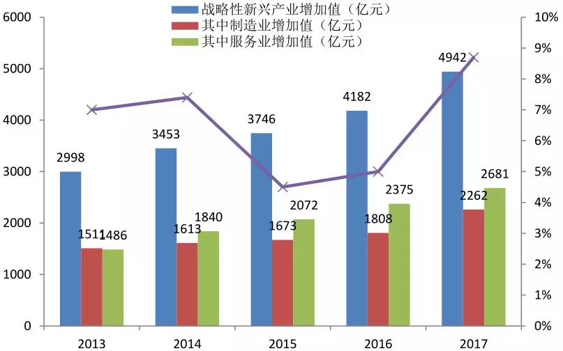 战略性新兴产业2017年占GDP比重_战略性新兴产业分类