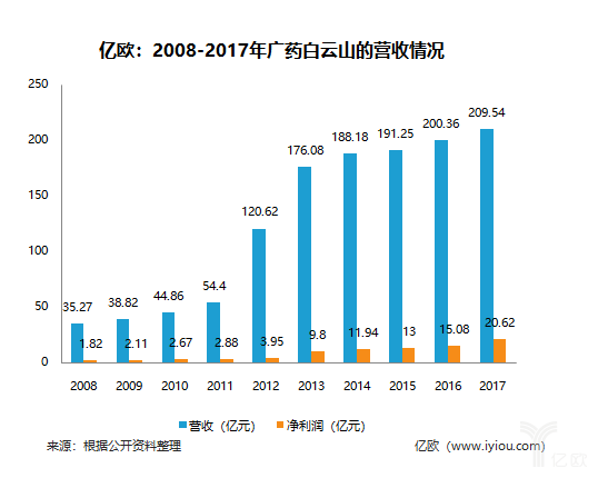 片仔癀gdp(3)