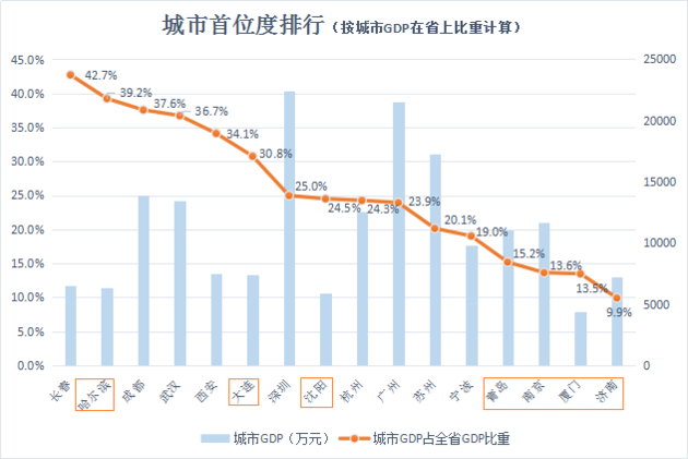 哈尔滨gdp与大连gdp_北方GDP集体挤水,中国经济重心加速南移