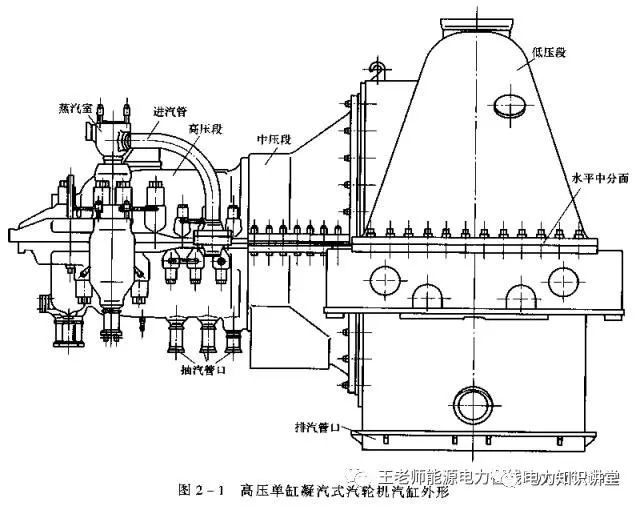 汽轮机工作原理及构造_汽缸