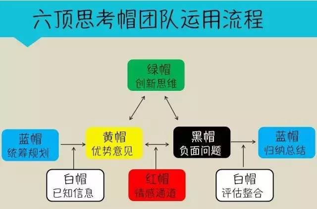 团队应用的情景案例,相对于个体而言,六顶思考帽是否也有同样的功效呢