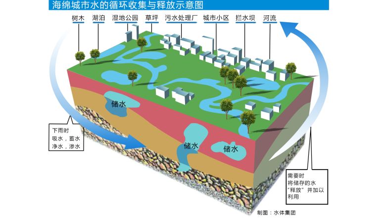 所谓绿色基础设施,就是通过绿化区域排水来恢复自然状态.