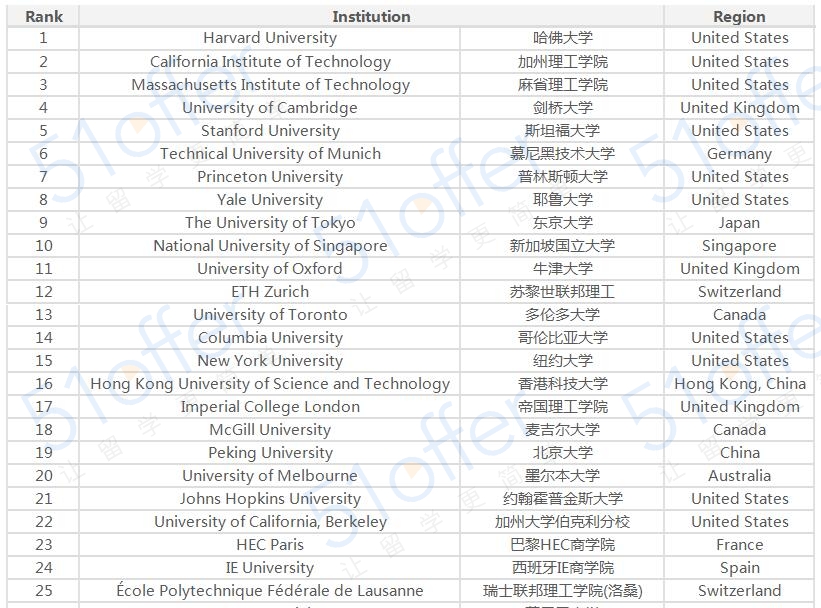 2018全球大学毕业生就业率排名新鲜出炉！有你母校吗？