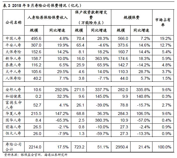 【海通非银孙婷团队】保险行业9月月报：四季度新单增长趋势明确，保障型稳定在高增速水平