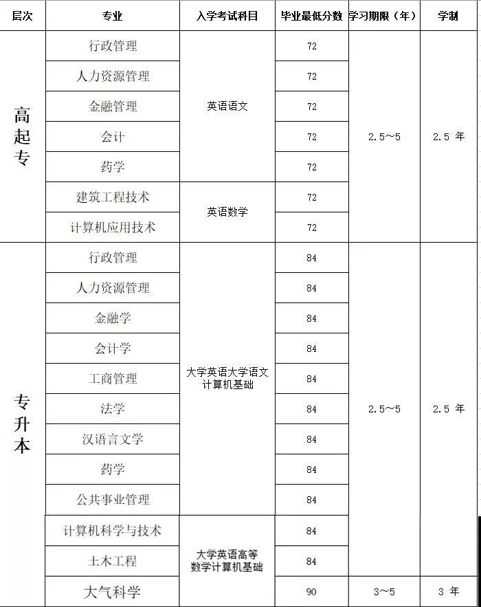 兰州大学网络教育2019年春季招生开始报名了!