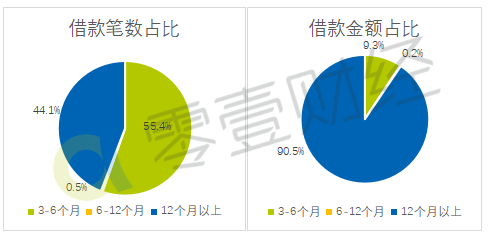 凤凰智信笔均借款额增加平均投资利率有所上升