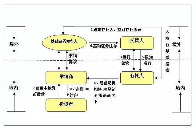 图一:dr初次发行流程示意图