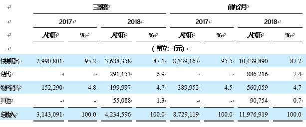 中通快递发布2018Q3业绩报告净利同比大增47.7%