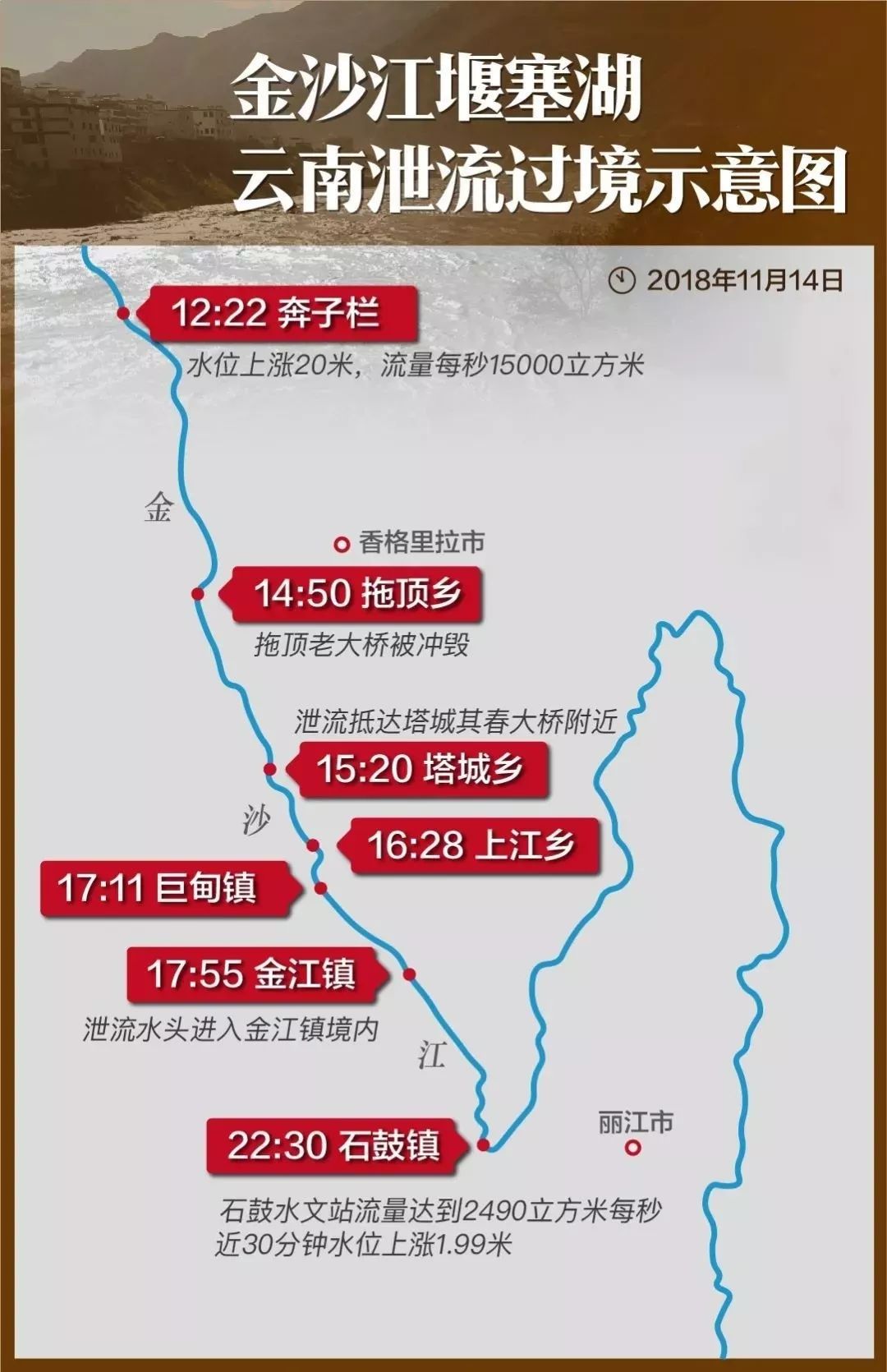 11月14日下午 这场洪水导致丽江和迪庆多地受灾,沿江地区学校,村庄