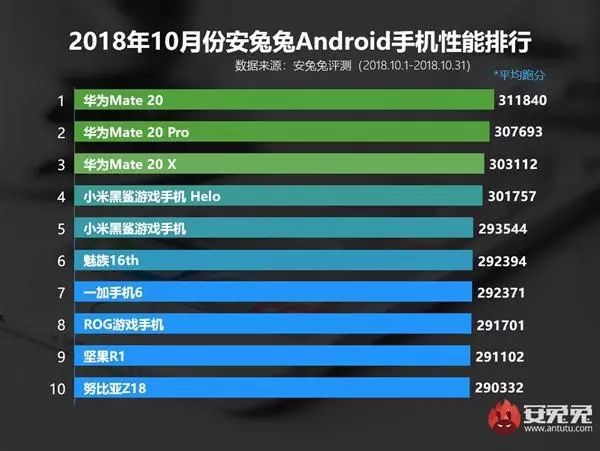 2018年十月安卓手机性能排行榜：没想到游戏手机这么强悍