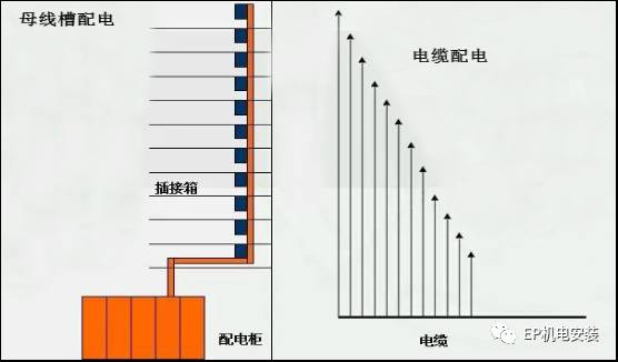 母线槽与电缆在配电中的应用比较