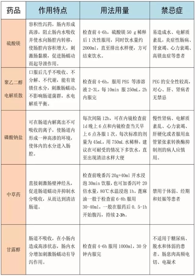 肠镜检查前清洁肠道用药全面讲解_准备