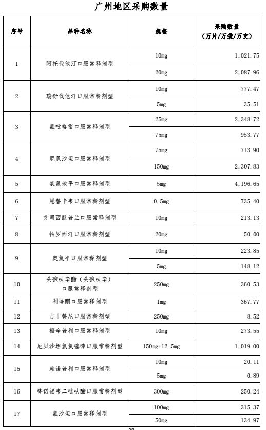 《4 7城市药品集中采购文件》正式发布 带量采购来了