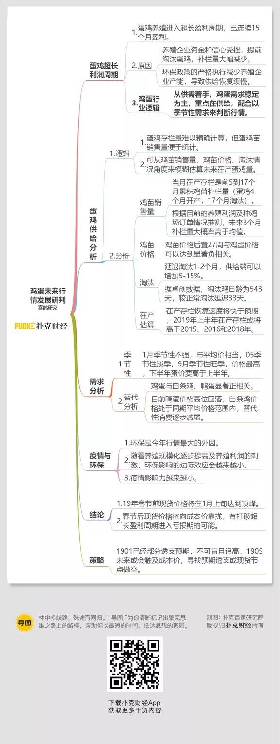 一图一文:鸡蛋未来会有大行情吗?(思维导图收藏版)