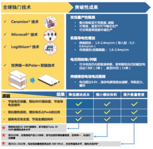 固態電池領域獨角獸初現，輝能科技受資本市場追捧！ 科技 第2張