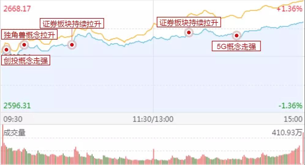 短期适当留意超跌股,高转送,以及大额回购类型