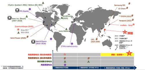 固態電池領域獨角獸初現，輝能科技受資本市場追捧！ 科技 第1張