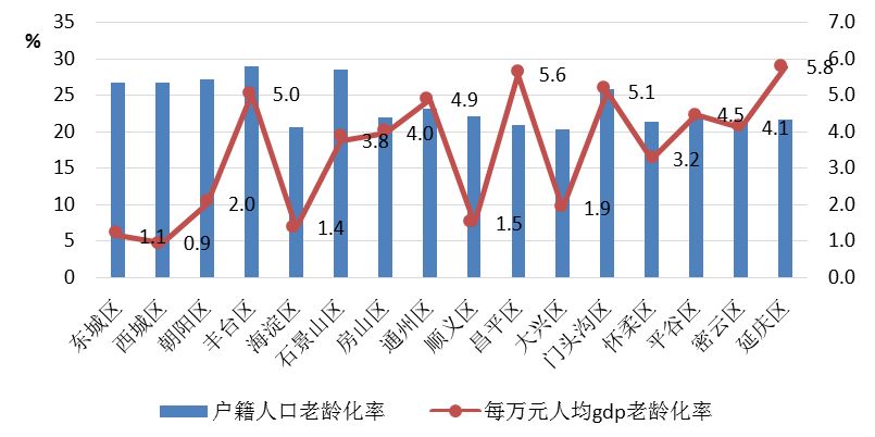 朝阳区老年人口_北京朝阳区(2)