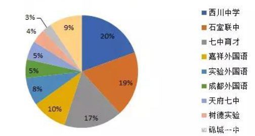 2018年成都顶级初中择校走向分析，西川、石联、七育排名前