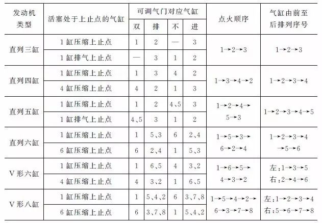 再由检查与调整气门间隙的基本原则可确定第1缸的"双"气门可调,第5缸