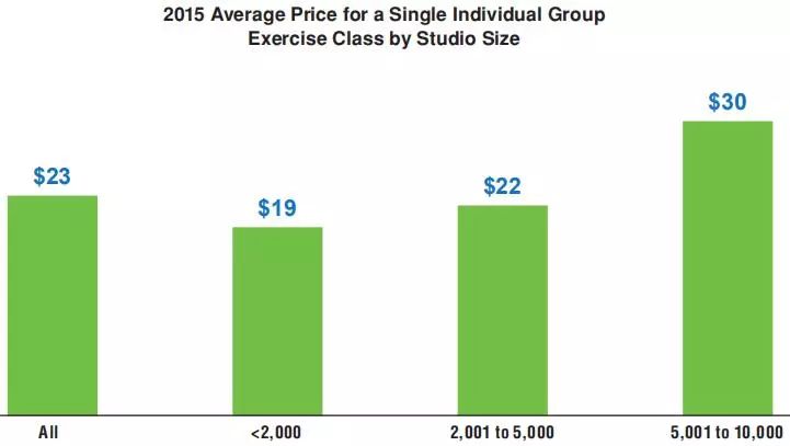 价格与价值 为健身房产品定价的6星空体育在线入口个重要原则(图6)