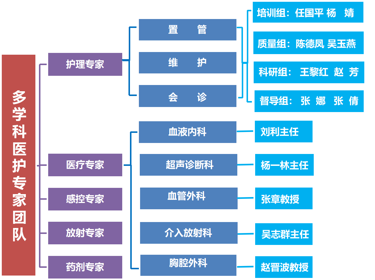 组建了科室三级护理质控体系