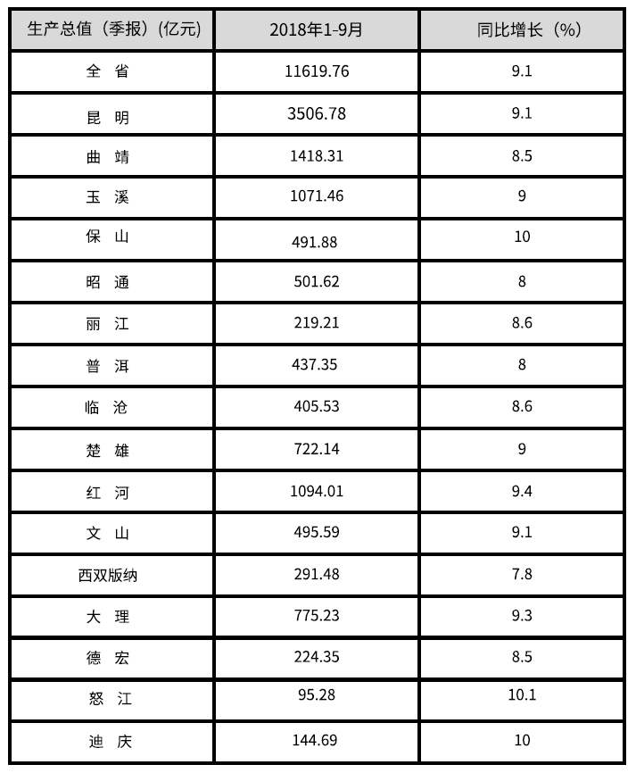 云南房价与gdp_云南各州市GDP和房价表出炉 昆明人就看看不想说话