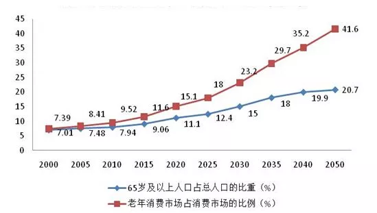 我国老龄人口比例_人口老龄漫画(2)