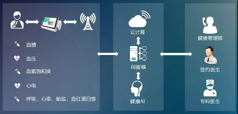 云湃健康借力人工智能 网信探索慢病管理服务