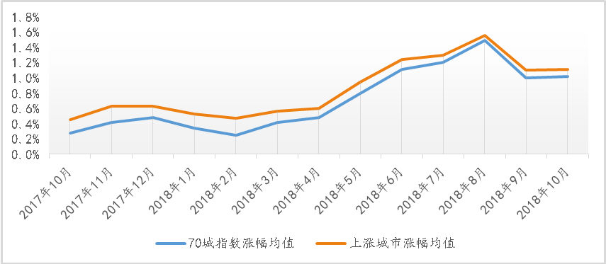 报告：二手房降温明显，下跌城市较上月增加7个