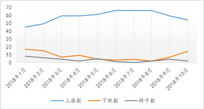 报告：二手房降温明显，下跌城市较上月增加7个