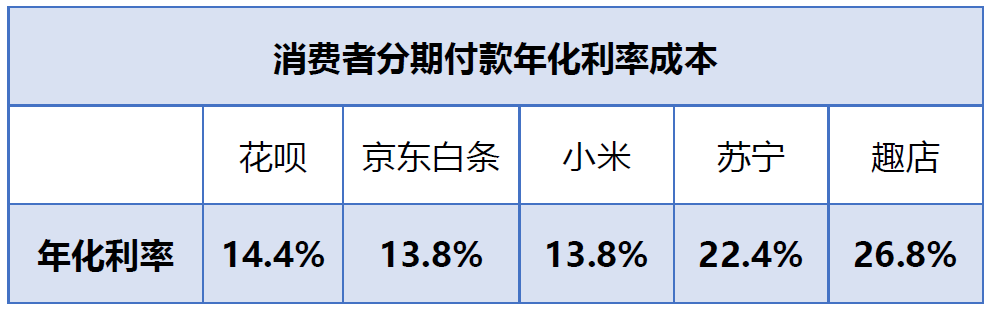 微贷网的利率水平远高于花呗,京东白条和小米