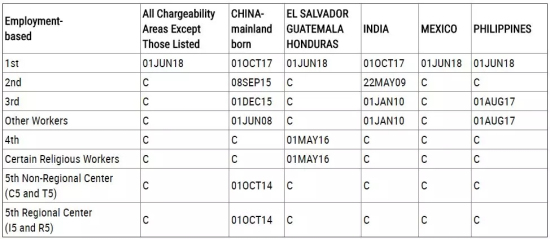 美国移民12月排期表及EB5最新审案进度