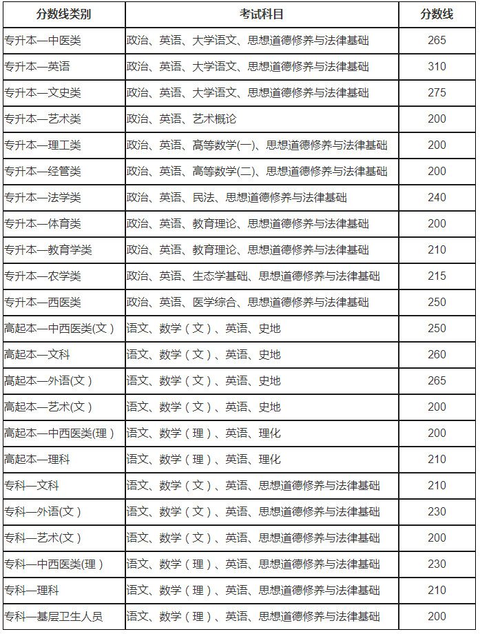 成绩公布啦！2018年云南省成人高考成绩查询入口