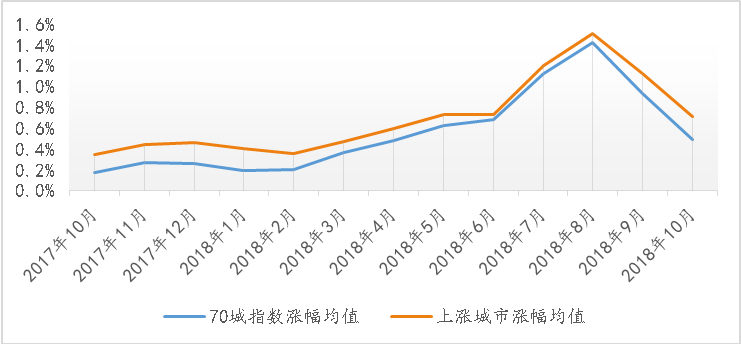 报告：二手房降温明显，下跌城市较上月增加7个