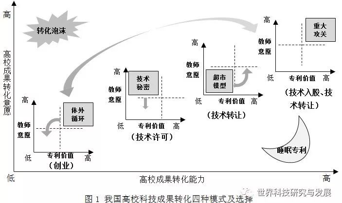 我国高校科技成果转化的主导模式共性问题及对策分析