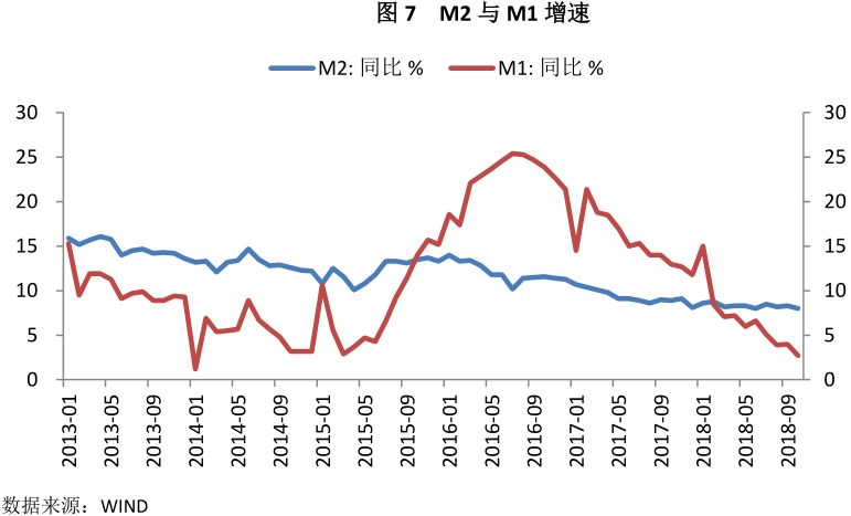 宏观经济 | 10月社融及m2增速继续探底 年底前金融数据有望止跌企稳