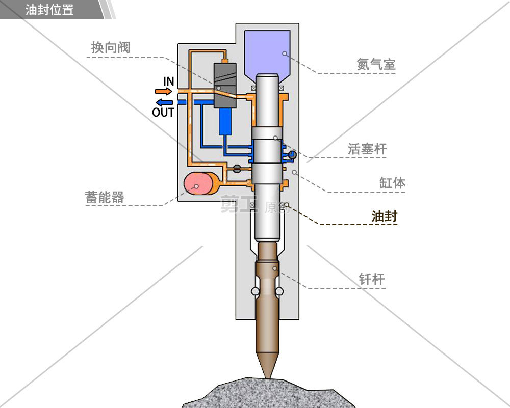 破碎锤钎杆漏油严重?先别扔还能用!