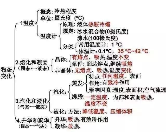 内容主要有声,光,电,运动和力,压力压强,浮力,功和简单机械,电功电