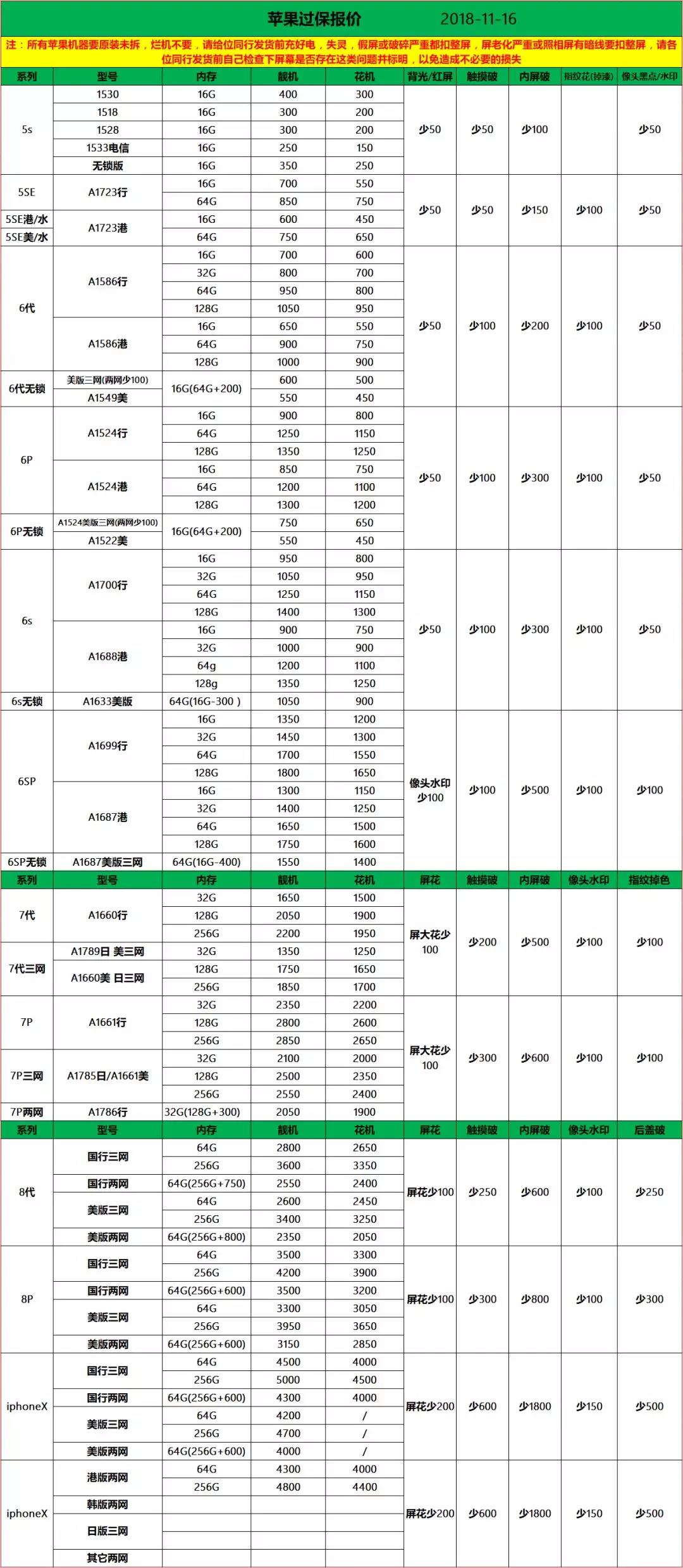 最新二手手机回收市场报价——iphone系列