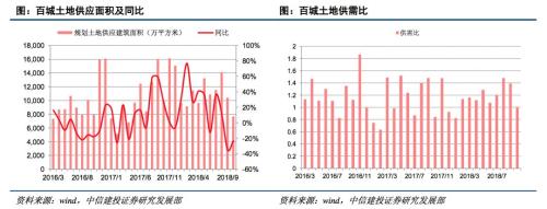 中信建投：房地产投资如期回落销售持续为负