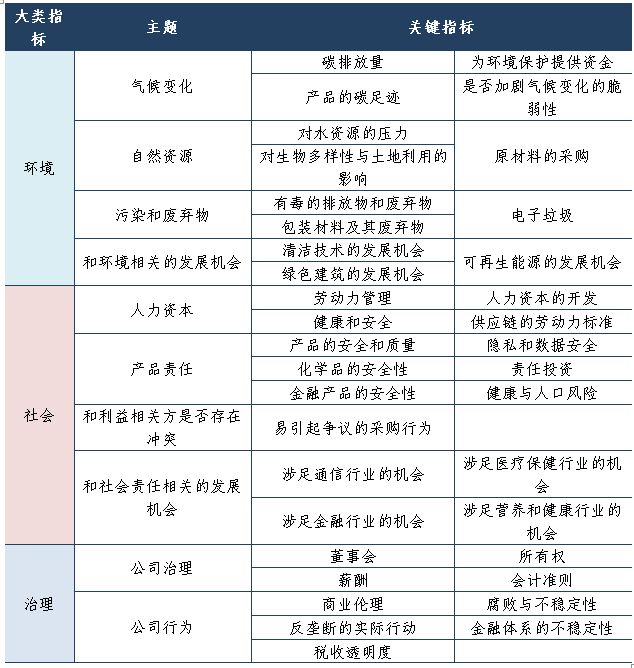 msci esg打分指标体系