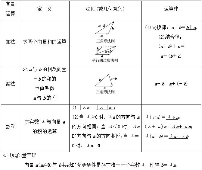 2019高考复习之平面向量(知识总结 题型)