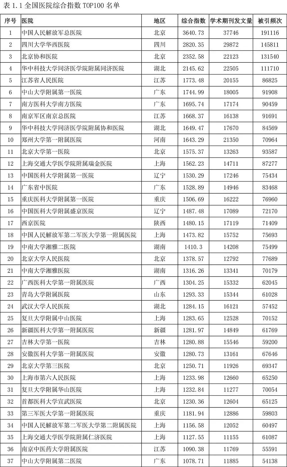 喜讯!我院在全国精神科医院学科综合指数排名第三